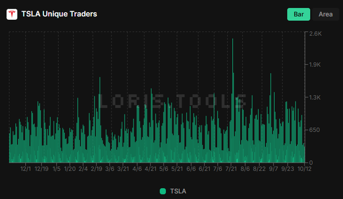 A bar chart titled 'TSLA Unique Traders' displaying Tesla trading activity over time from 12/1 to 10/12, with values ranging from 0 to 2.6K, watermarked with 'Loris Tools.'