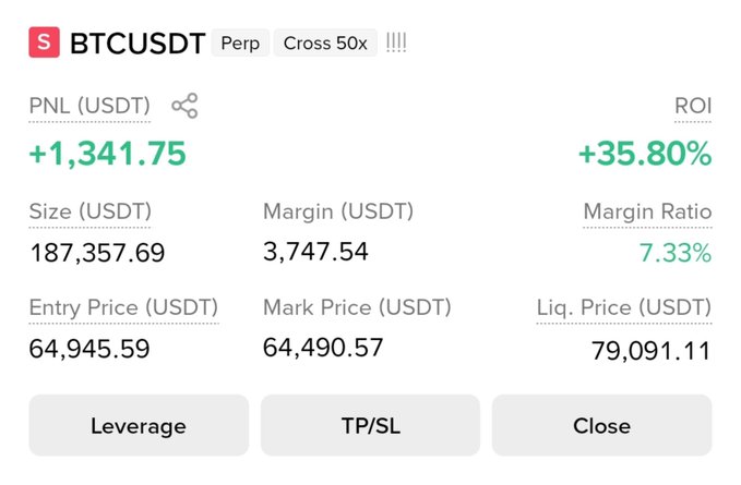A trading screenshot displays a profitable BTCUSDT perpetual short position on Cross 50x leverage, showing +1,341.75 USDT PNL (+35.80% ROI) with an entry price of 64,945.59 and a current mark price of 64,490.57, illustrating the post's claim that shorts are "printing" gains.