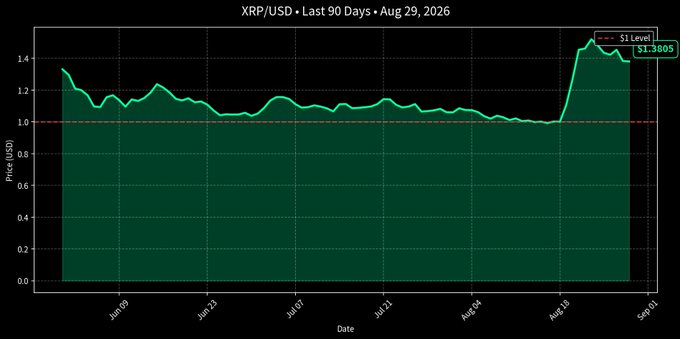 The image is an XRP/USD price chart covering the last 90 days through August 29, 2026, showing a relatively flat range between $1.00 and $1.20 followed by a sharp rally peaking near $1.52 (labeled "S1 Level") and currently at $1.3805, visually confirming the post's description of cooling off after a recent run while still holding above the $1.00 breakout zone.