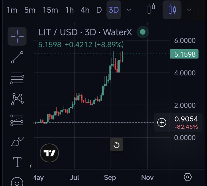 A candlestick chart from WaterX showing LIT/USD over a 3D timeframe, with the current price at 5.1598 (+8.89%) and a marked low of 0.9054 (-82.45%).