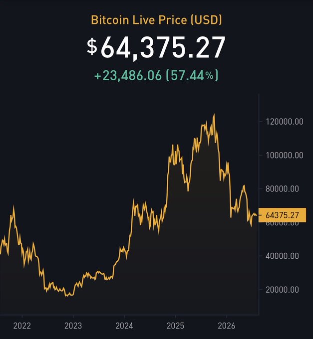 A Bitcoin price chart showing a live price of $64,375.27, up 57.44% (+$23,486.06), with a yellow line graph displaying price history from 2022 through 2026.