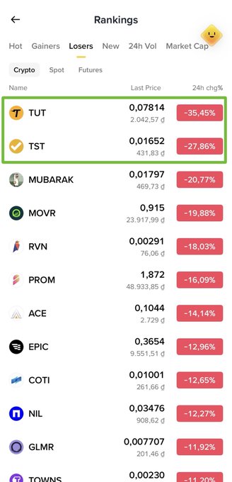 The image displays a cryptocurrency "Losers" rankings list, with TUT (-35.45%) and TST (-27.86%) highlighted at the top, showing prices of 0.07814 and 0.01652 respectively.

This perfectly illustrates the Vietnamese post's lament about how TUT and TST recently plummeted from their previous green gains, with prices now cut in half or thirds from their peaks—wiping out both long and short futures traders in violent wick rejections.