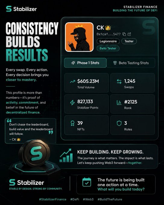 A Stabilizer Finance promotional poster featuring "CK" with a crown emoji shows stats including $605.23M Total Volume, 1,245 Swaps, 827,133 Stabilizer Points, and Rank #2125.