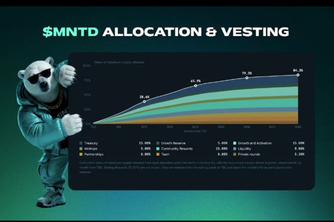 A $MNTD token allocation and vesting chart showing supply release percentages over 48 months, with categories including Treasury (35%), Airdrops (5%), Partnerships (8%), Growth Reserve (15%), Community Rewards (15%), Team (8%), Growth and Activation (5%), Liquidity (8%), and Private rounds (5.38%), alongside a bear mascot character.