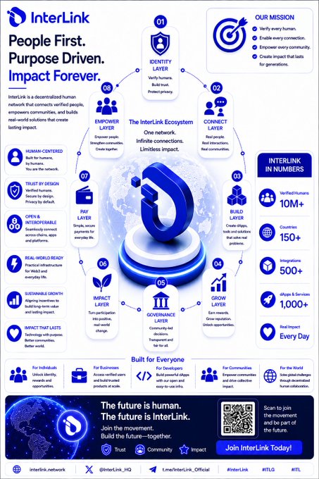 In this image, there's a blue and white infographic that outlines the inner workings of Interlink. It features various components such as people who drive the network, a roundhouse figure at the top symbolizing trust, a building depicting trust compounds, and a globe representing the expansion of trust in an ecosystem. The post discusses how Interlink empowers people to work together, leverage each other's strengths, improve their own networks, and expand their reach through their platform. It emphasizes the idea that each person contributes positively to the network effect, which strengthens the overall reliability, credibility, and utility of the ecosystem.