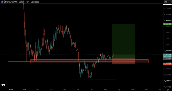 An Ethereum/USD 12-hour Coinbase chart displays a long green projection box extending upward from the $1,929-$1,874 zone to roughly $2,440, with a corresponding red stop-loss rectangle just below it, highlighting a clean long setup that aligns with the post's "clean setup" comment amid recent sideways price action.