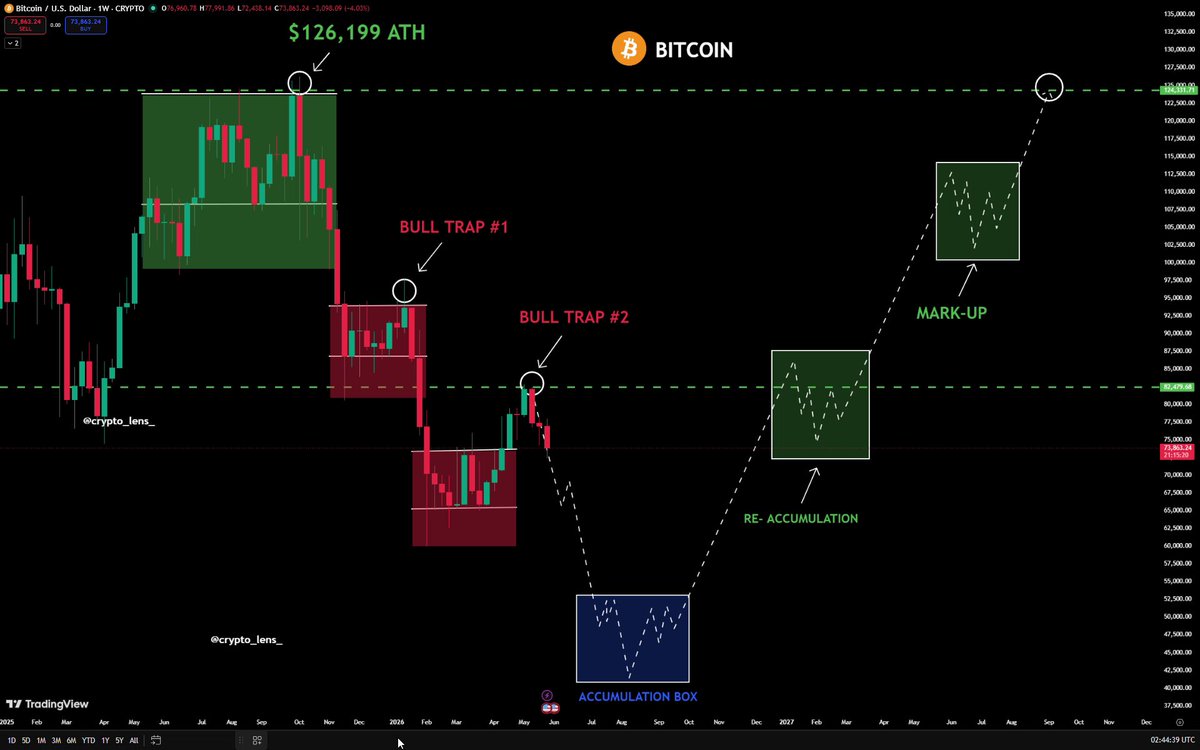 This image features a graph showing Bitcoin's price movements over time, with various charts indicating different price levels of Bitcoin. The image seems to provide an explanation or forecast for the current price of Bitcoins by illustrating past trends, as indicated through the use of terms such as bull run and final dump. There are also two people present in the image who seem to be examining this chart closely.