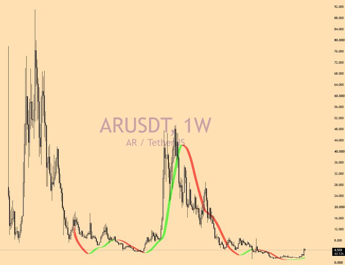 The image shows a weekly (1W) candlestick chart for the ARUSDT (AR/TetherUS) trading pair on Binance, with a price range spanning from lows around $4.00 to highs near $92.00, annotated with red and green arrows marking key historical price action.

The chart visually supports the post's thesis about $AR showing renewed strength, as it highlights the coin's previous parabolic rallies (including the major run-up to ~$52) and recent consolidation near the $4.00 level, suggesting potential for a significant move upward and a higher-timeframe (HTF) lower high formation that could deliver the projected 5x return.
