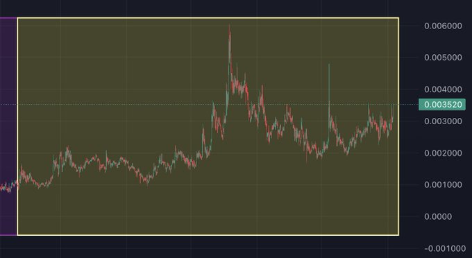 A candlestick stock chart with a dark background showing price movements, with a highlighted value of 0.003520 on the right axis.