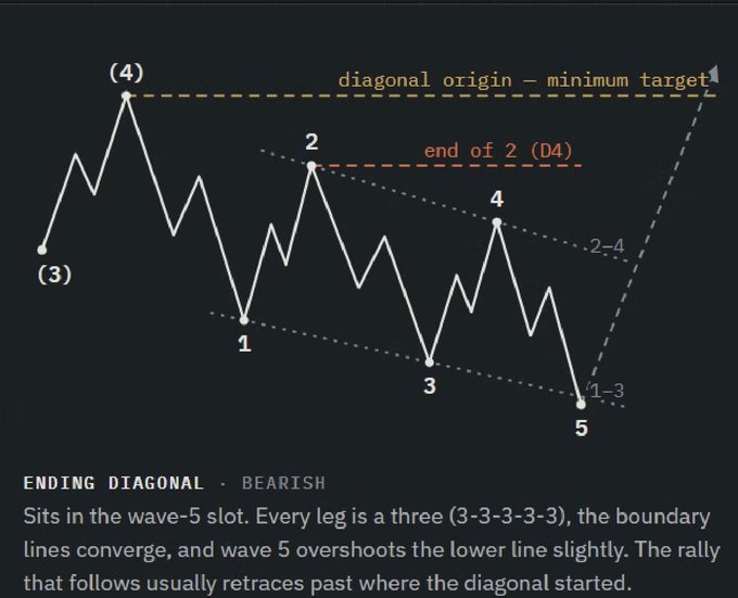 A black diagram explaining a 'BEARISH' 'ENDING DIAGONAL' wave pattern, with labeled points (1) through (5), dashed boundary lines, and text noting 'diagonal origin - minimum target' and 'end of 2 (D4)'.
