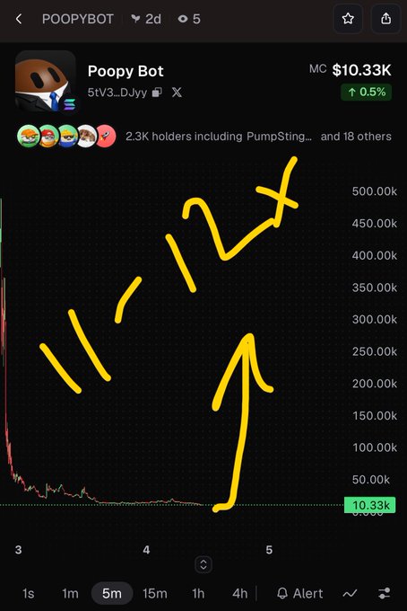 A cryptocurrency chart for 'POOPYBOT' showing a market cap of $10.33K with hand-drawn yellow markings and an upward arrow, displaying 2.3K holders.