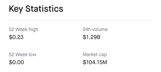 The image displays "Key Statistics" for a cryptocurrency, showing a 52-week high of $0.23, 52-week low of $0.00, 24h volume of $1.29B, and market cap of $104.15M. This supports the post's claim of a $1.29B trading volume, suggesting strong momentum that could attract tier-1 exchange listings despite the small market cap.