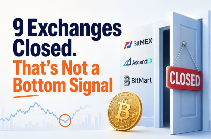 A promotional graphic titled "9 Exchanges Closed. That's Not a Bottom Signal" features logos for BitMEX, AscendEX, and BitMart, alongside a Bitcoin coin and an illustration of a door with a "CLOSED" sign.