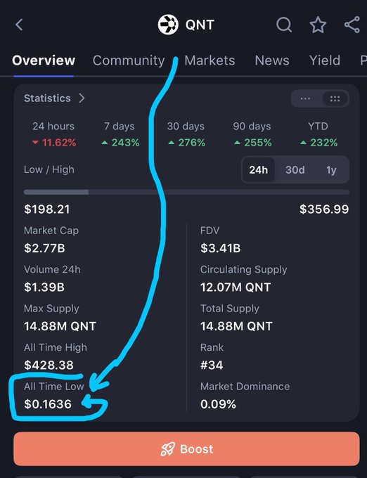 A cryptocurrency overview screen for QNT displays statistics including a 24-hour drop of 11.62%, 7-day gain of 243%, 30-day gain of 276%, with an arrow highlighting the 'All Time Low' of $0.1636.