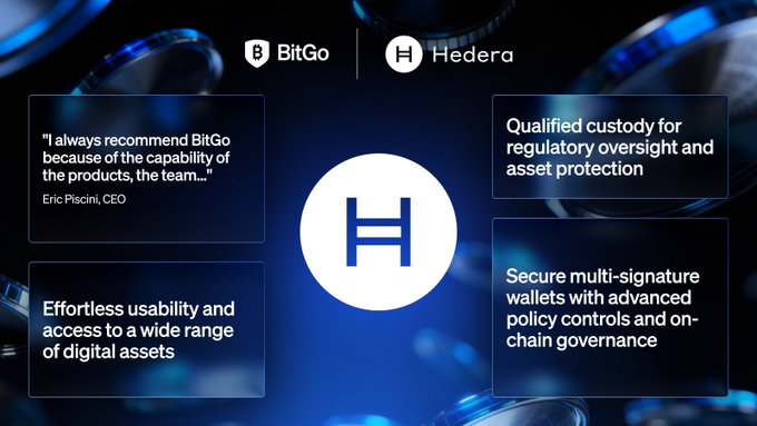 A promotional graphic for BitGo and Hedera (HBAR) cryptocurrency partnership, featuring their logos and text boxes highlighting qualified custody, multi-signature wallets, and a quote from CEO Eric Piscini.