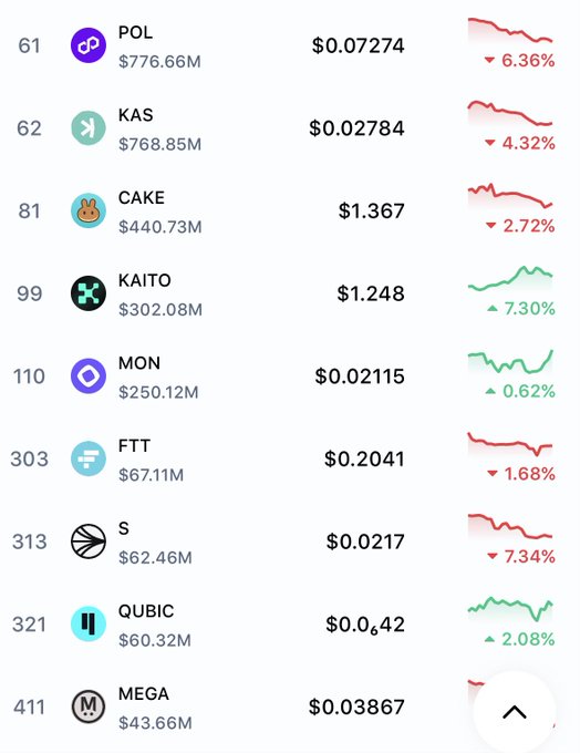 A cryptocurrency price list showing rankings and 24h price changes for tokens including POL (-6.36%), KAS (-4.32%), CAKE (-2.72%), KAITO (+7.30%), MON (+0.62%), FTT (-1.68%), S (-7.34%), QUBIC (+2.08%), and MEGA.