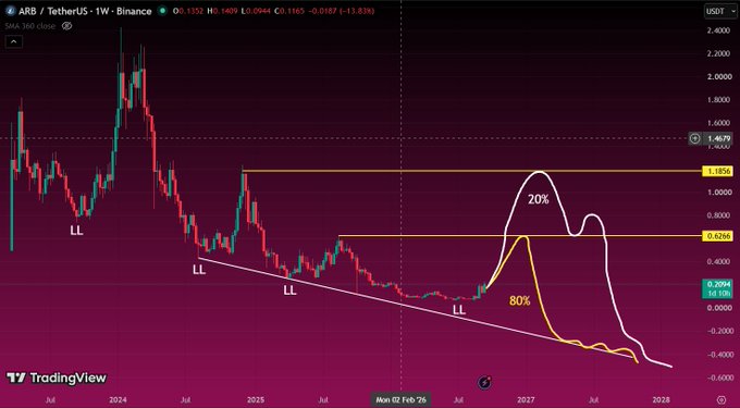 A TradingView chart for ARB/USDT showing a downtrend with lower lows (LL) and projected price movements of 20% and 80%.