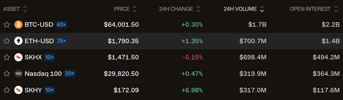 A Hyperliquid trading dashboard showing the top 5 assets by 24-hour volume, where SKHX and SKHY (Hyperliquid's SK Hynix-linked perpetual contracts) rank third and fifth respectively, with SKHX recording $698.4M in 24H volume and SKHY showing a notable +6.98% gain on $317.0M volume, illustrating the combined trading activity surpassing ETH as highlighted in the post.