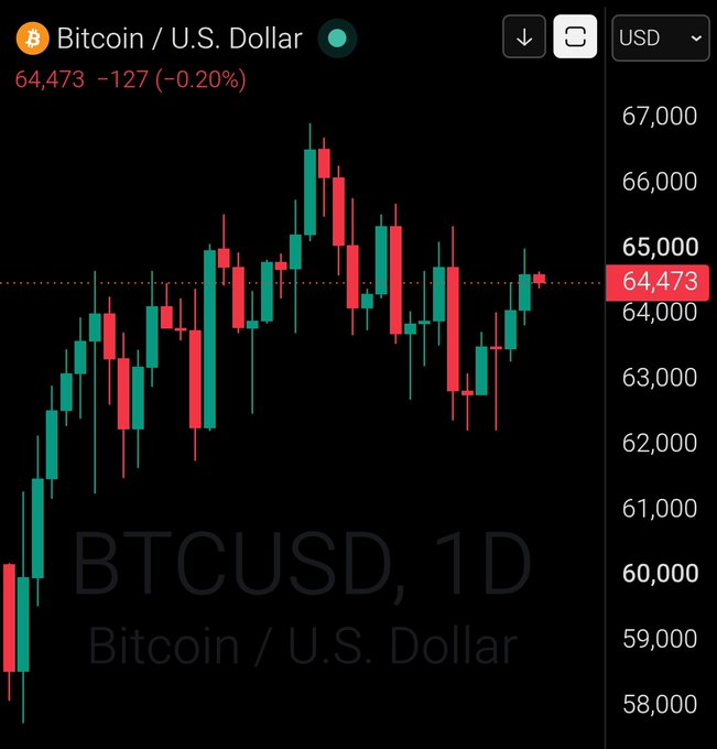 A daily candlestick chart of Bitcoin/U.S. Dollar (BTCUSD) showing the price at $64,473, down $127 (-0.20%), with the recent price action hovering near the $64,000 mark after a rally from below $60,000 — aligning with the post's "GM Bitcoin $64,000" sentiment.