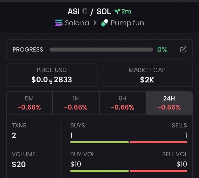 A cryptocurrency tracking interface showing token ASI/SOL on Solana via Pump.fun with 0% progress, price of $0.052833, market cap of $2K, and showing 2 transactions with equal buy and sell volumes of $10 each.
