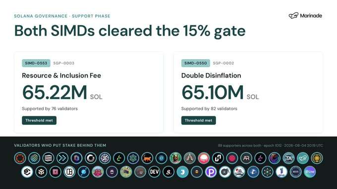 A graphic announcing Solana governance results titled 'Both SIMDs cleared the 15% gate', showing 'Resource & Inclusion Fee' at '65.22M SOL' and 'Double Disinflation' at '65.10M SOL', attributed to Marinade.