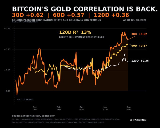 A chart titled "BITCOIN'S GOLD CORRELATION IS BACK" shows the rolling Pearson correlation of BTC and gold daily log returns as of July 30, 2026, with three lines at 30D (+0.62), 60D (+0.57), and 120D (+0.36), all climbing sharply higher since an "Oct 10 break" and reaching a 120D R² of 13%—visualizing how Bitcoin and gold have increasingly moved in tandem since October.