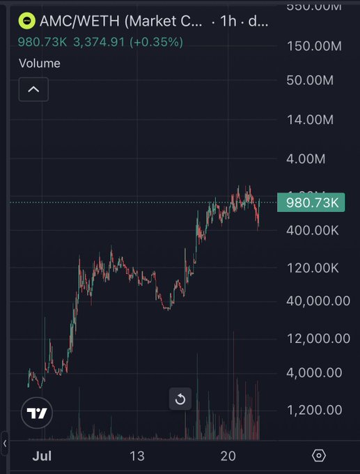 A TradingView candlestick chart for the AMC/WETH trading pair showing a price of 980.73K with a +0.35% gain, with volume bars below and a date range spanning into July.
