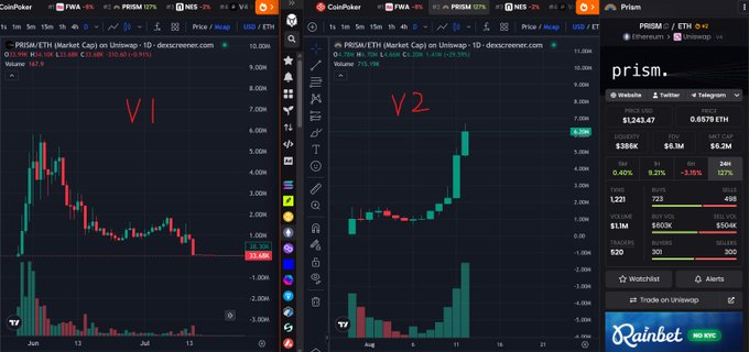 Three TradingView chart panels for the PRISM/ETH token, showing price action and statistics, with a 'Rainbet' promotional banner at the bottom right.