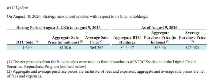 A Strategy BTC Update table showing 1,690 BTC sold at an average price of $64,262 during August 3-9, 2026, with aggregate holdings of 840,447 BTC.
