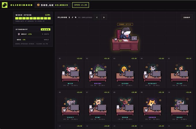A screenshot of the clicker game *Clickinhood* showing "FLOOR 1" with 11 employees at their desks, including pixel-art animal workers like Moose, Mooshi, Gizmo, Peanut, Plop, Ziggy, Kiki, Zabu, Smoke, and Gene, each displaying income rates (e.g., +$1.98/s) and levels. The left panel shows a work speed of 120% and synergy bonus of +20%, while the top bar displays 505.6K currency with a +3.05K/s rate, tying into the post's excitement about earning "$NUTS" in this addictive office simulation game.