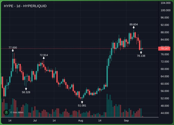 HYPE-USD daily chart shows the Hyperliquid token peaking at $89.604 in early September before retracing to $79.141, nearly retracing its recent rally from the August low of $51.081. The caption underscores the post's point: after climbing from the $51 base, HYPE has pulled back to the $80 level, mirroring its prior "under $60" consolidation zone, suggesting that the $76–$80 area has become the new key support floor.
