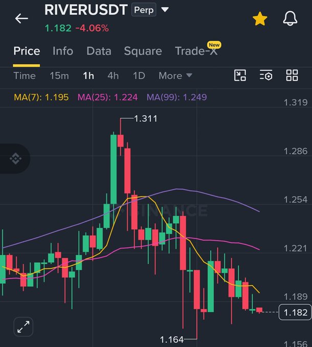 A cryptocurrency trading chart from Binance for 'RIVERUSDT' showing a 4.06% decrease to 1.182, with candlestick patterns and moving averages on a 1-hour timeframe.