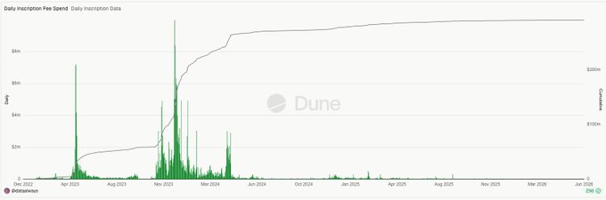 A Dune Analytics chart titled "Daily Inscription Fee Spend | Daily Inscription Data" displays daily inscription fees on Bitcoin from December 2022 through April 2026, with the green bars showing daily fees (peaking near $8m in late 2023) and the gray line showing cumulative spend reaching approximately $200m. The chart visually supports the post's claim by showing that inscription activity has largely flatlined since mid-2024, illustrating how BIP-110 aims to address the problem of inscription "spam" on Bitcoin.