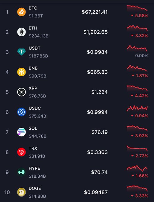 In this image, there are several cryptocurrencies listed against each other on a large, black screen with red and white color scheme. The most prominent among these is Bitcoin which takes up about half of the screen. A few more coins can be seen scattered across the top part of the page. This list seems to show various aspects related to cryptocurrency trading or investing in them.