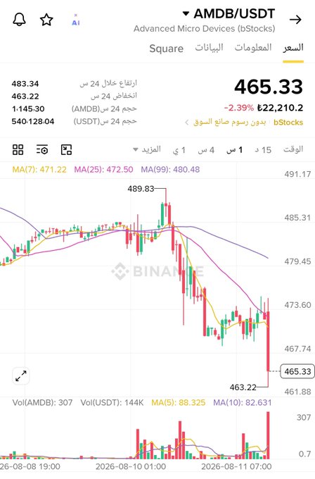 The image shows a Binance candlestick chart for AMDB/USDT (bStocks) on the 15-minute timeframe, displaying Advanced Micro Devices (AMD) trading at 465.33 USDT with a -2.39% decline over 24 hours, having dropped from a peak of 489.83 to a low of 463.22. Moving averages (MA7: 471.22, MA25: 472.50, MA99: 480.48) are visible at the top, with volume bars showing 144K USDT traded, visually confirming the strong correction signals mentioned in the accompanying post following the recent peak.