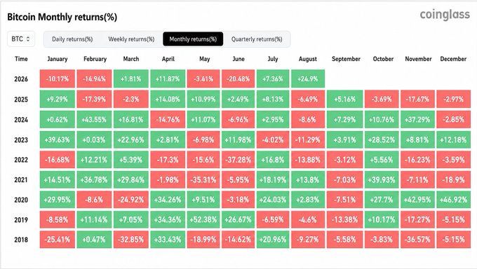 A Bitcoin Monthly Returns heatmap from Coinglass showing percentage returns by month from 2018 to 2026, with 2026 showing -10.17% (January), -14.94% (February), +1.81% (March), +11.87% (April), -3.61% (May), -20.48% (June), +7.36% (July), and +24.9% (August) in green/red color-coded cells.