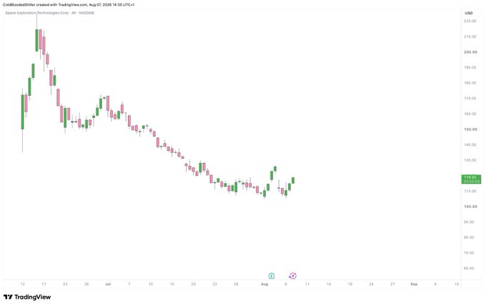 The image displays a TradingView candlestick chart of Space Exploration Technologies Corp (NASDAQ: SPCX) showing a downward trend from late June through early August 2025, with prices falling from highs near $218 to lows around $110 before a recent bounce toward $124. This aligns with the post's mention of SPCX being up nearly 30%, breaking the $100 level and facing lower-timeframe resistance near $150, as the chart visually captures the recent upward reversal from the $100 support zone.