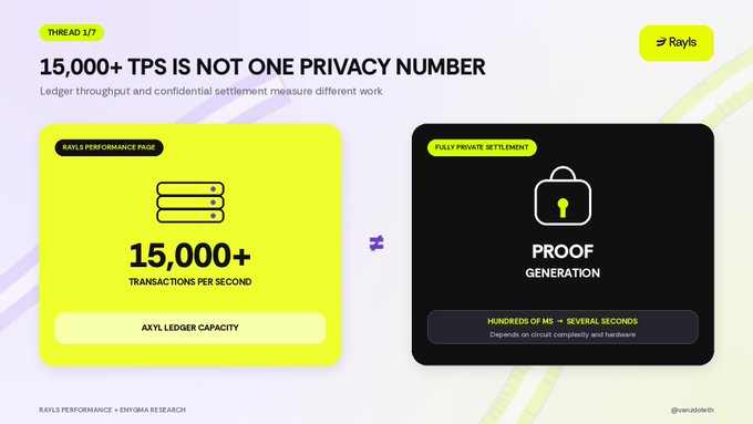 An infographic titled '15,000+ TPS IS NOT ONE PRIVACY NUMBER' compares a yellow 'Rayls Performance Page' showing '15,000+ TRANSACTIONS PER SECOND' against a black 'Fully Private Settlement' box for 'Proof Generation'.