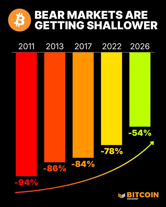 A bar chart titled "BEAR MARKETS ARE GETTING SHALLOWER" shows Bitcoin's bear market drawdowns decreasing over time: -94% in 2011, -86% in 2013, -84% in 2017, -78% in 2022, and a projected -54% in 2026, illustrating the post's claim that each Bitcoin bear market is becoming less severe, supporting the "HODL" message.