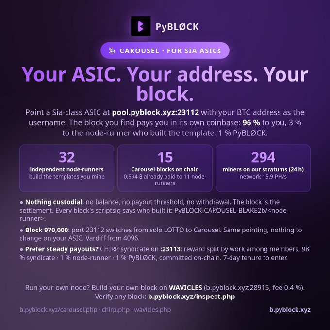 A promotional graphic for PyBLOCK's 'CAROUSEL · FOR SIA ASICS' service, detailing how miners can point their ASICs at pool.pyblock.xyz:23112 to receive 96% of block rewards directly to their BTC address, with 32 independent node-runners and 294 miners currently on the network.