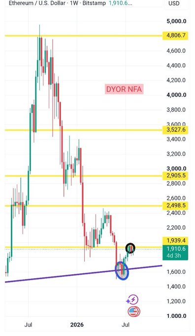A weekly Ethereum-to-U.S. dollar candlestick chart showing ETH/USD hovering near $1,910 after reclaiming a long-term ascending trendline, with key horizontal levels marked at $1,939.4, $1,910.6, $2,498.5, $2,905.5, $3,527.6, and $4,806.7, and circled areas highlighting a trendline retest and recovery zone consistent with the post's analysis of a pivotal decision point.
