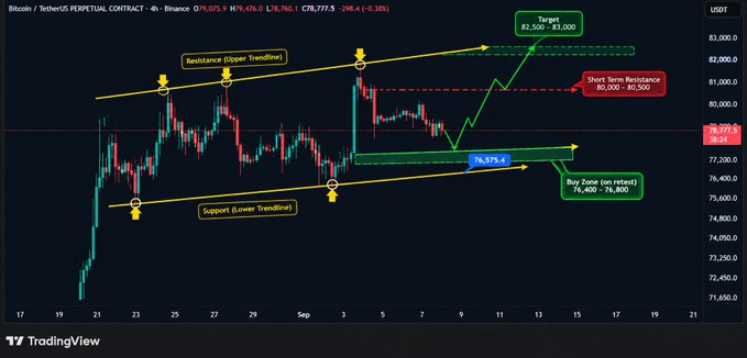 A Bitcoin TetherUS 4h TradingView chart showing price action between support at 74,400-74,800 and resistance at 81,000-81,500, with a buy zone at 76,378.4 and target at 82,500-83,000.