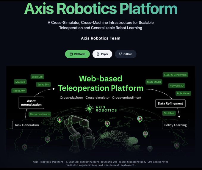 The image is a promotional slide for the "Axis Robotics Platform," described as "A Cross-Simulator, Cross-Machine Infrastructure for Scalable Teleoperation and Generalizable Robot Learning" by the "Axis Robotics Team," featuring a web-based teleoperation system with components like asset normalization, task generation, data refinement, and policy learning across various simulators including LIBERO Benchmark, Hunyuan 3D, RoboVerse, MuJoCo, and Isaac Sim.

The slide relates to the post by highlighting Axis Robotics as a project where users compete for a share of a ~$1.6M reward pool, with top 100 performers likely earning $3-4k each through engagement with the platform.