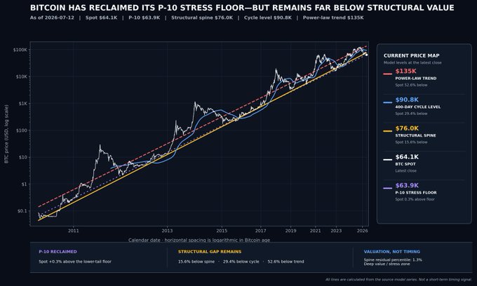 A logarithmic-scale BTC price chart dated 2026-07-12 showing a spot price of $64.1K reclaimed above the P-10 stress floor of $63.9K, but still well below the structural spine ($76.0K), 460-day cycle level ($90.8K), and power-law trend ($135K)—visually reinforcing the "Hodl" post by framing Bitcoin as undervalued relative to its long-term trend.