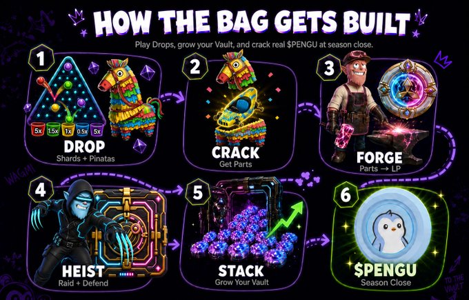 The image is an infographic titled "HOW THE BAG GETS BUILT" that outlines a six-step process—Drop (shards + piñatas), Crack (get parts), Forge (parts → LP), Heist (raid + defend), Stack (grow your vault), and $PENGU (season close)—for accumulating $PENGU tokens. It visually reinforces the post's advice to collect Whale Drops and build up the Vault before season close to maximize $PENGU rewards.