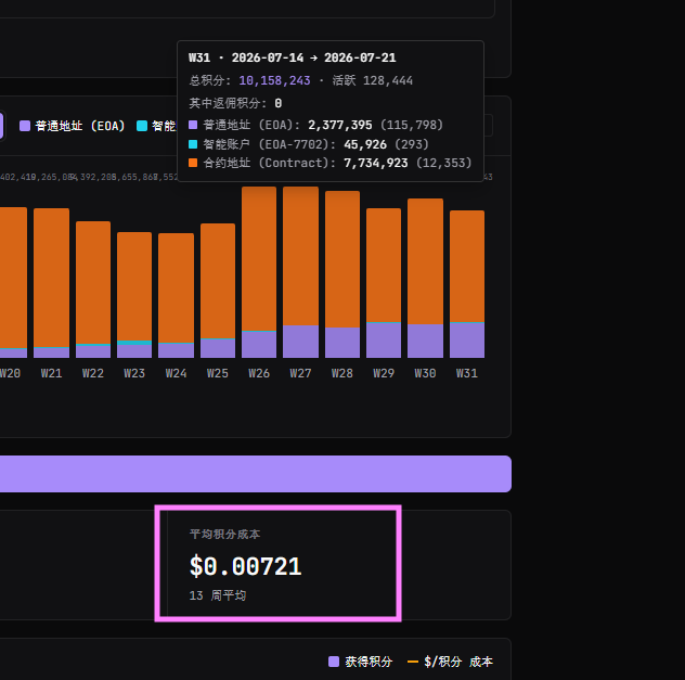 A Chinese-language bar chart dashboard showing weekly transaction data (W31: 2026-07-14 to 2026-07-21) with 10,158,243 total score, and an average points cost of $0.00721 over 13 weeks.