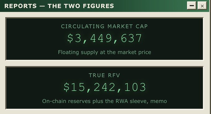 A screenshot of a financial report dashboard titled 'REPORTS — THE TWO FIGURES' showing a 'CIRCULATING MARKET CAP' of '$3,449,637' and a 'TRUE RFV' of '$15,242,103'.