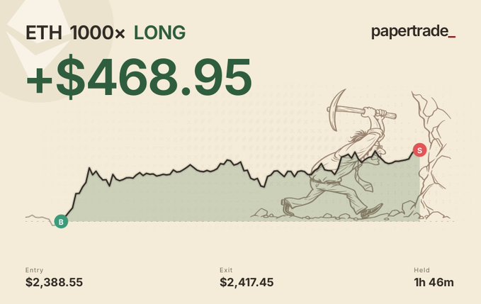 A trading chart showing 'ETH 1000× LONG +$468.95' by papertrade_, with entry at $2,388.55, exit at $2,417.45, held for 1h 46m, featuring an illustration of a prospector with a pickaxe.