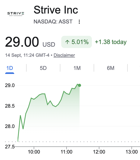 A stock chart showing Strive Inc (NASDAQ: ASST) trading at $29.00, up 5.01% (+$1.38) on September 14, illustrating the post's claim that ASST just hit $29, with the upward intraday trend supporting the bullish sentiment about warrant exercises at $27 and balance sheet growth.