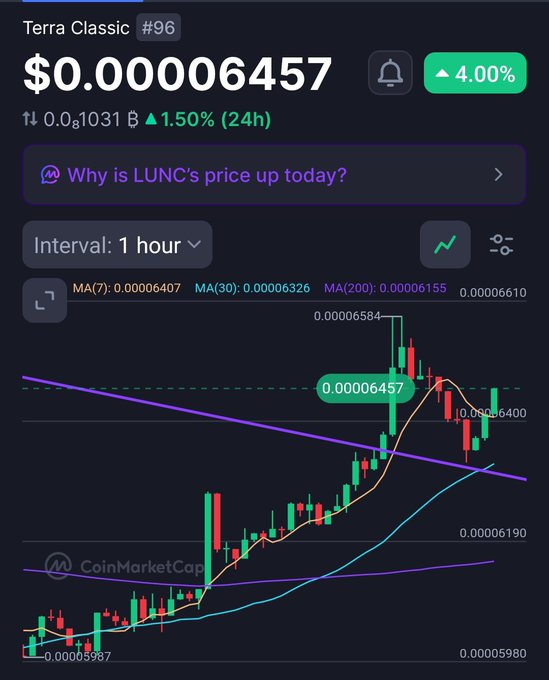 A CoinMarketCap-style chart for Terra Classic (#96) showing the LUNC price at $0.00006457, up 4.00% and 1.50% over 24 hours, with a candlestick chart on a 1-hour interval.